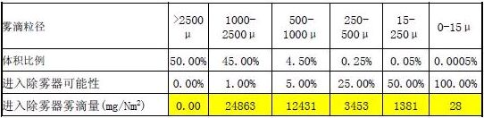 玻璃钢除雾器液滴含量